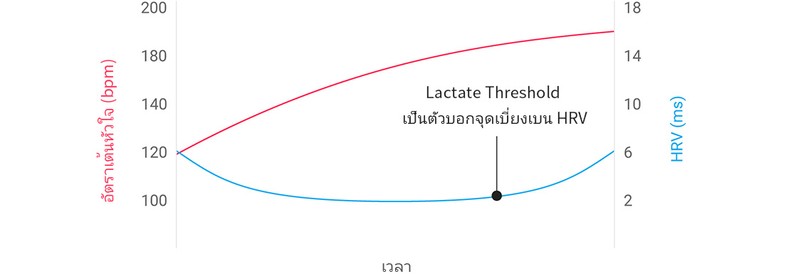A graph showing lactate threshold at 90% of an athlete’s maximum heart rate.